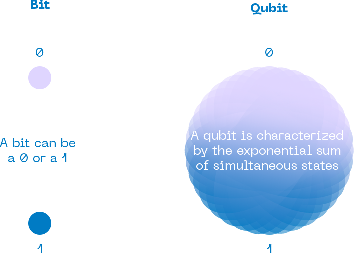 Quantum Qubit